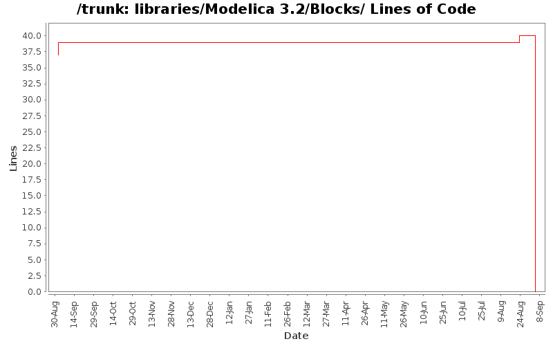 libraries/Modelica 3.2/Blocks/ Lines of Code